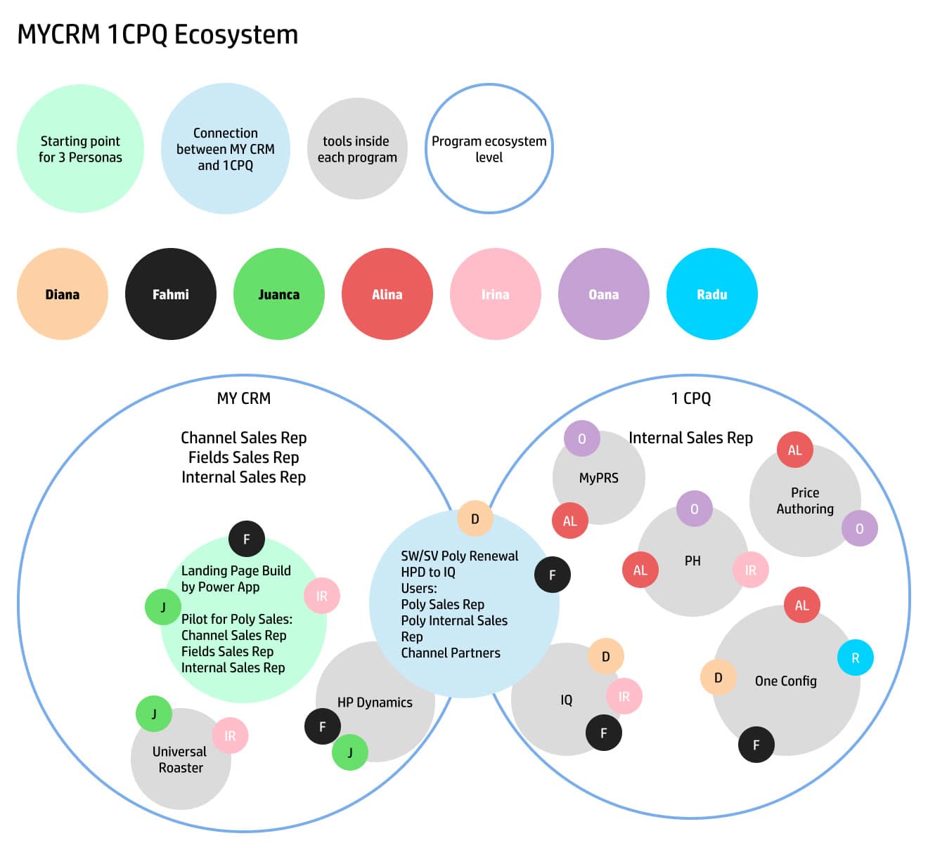 The 1CPQ and MyCRM ecosystem, with a designer against every program.
