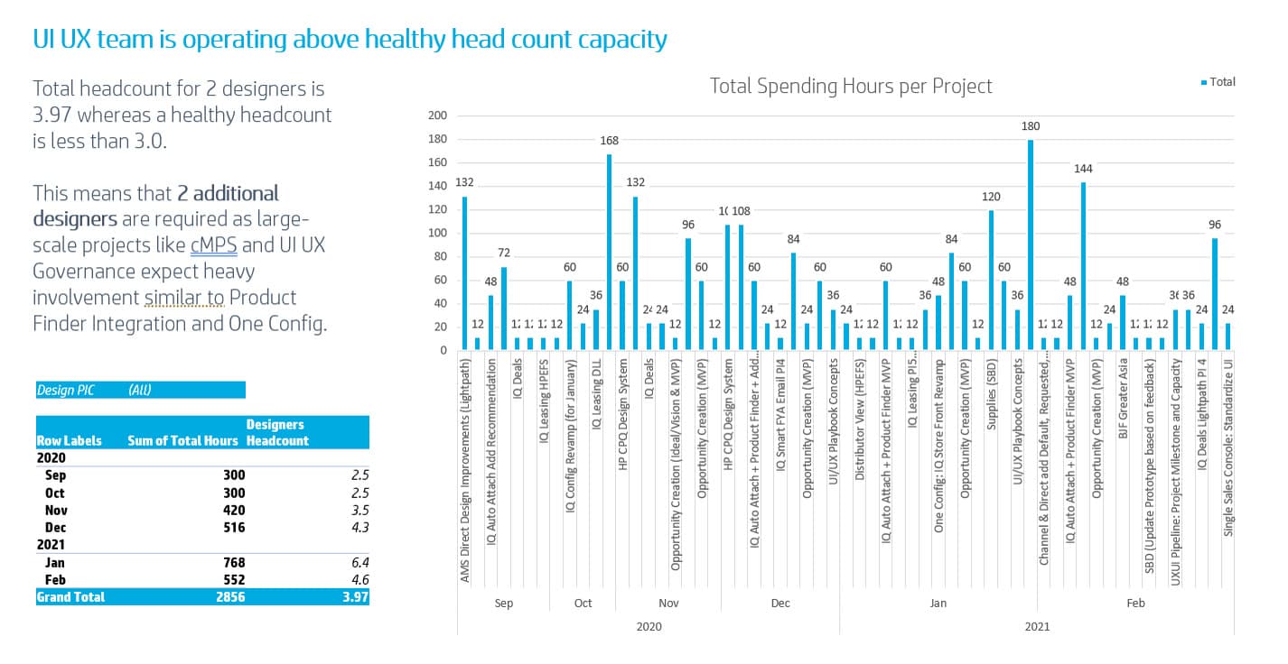 Six months of clocked hours, project by project — the case in one slide.